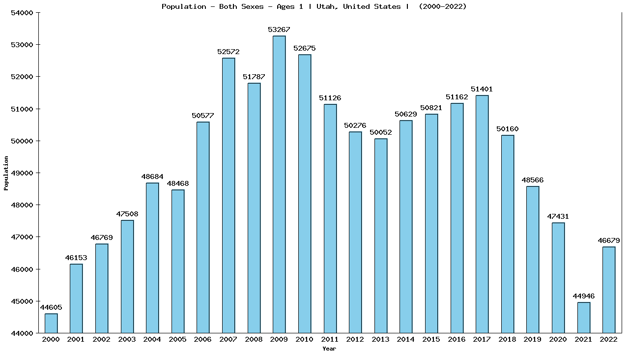 Graph showing Populalation - Baby - In Their First Year Of Life - [2000-2022] | Utah, United-states